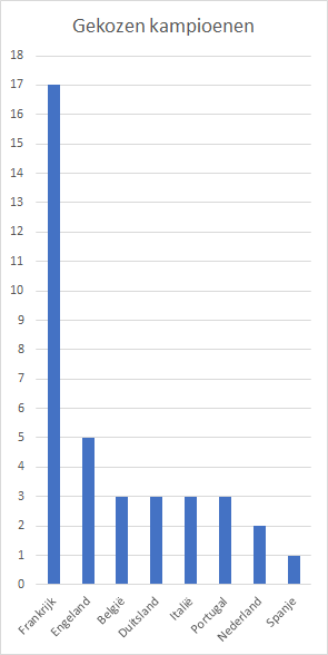 grafiek kampioenen
